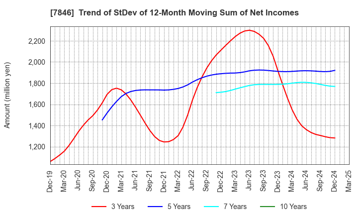 7846 PILOT CORPORATION: Trend of StDev of 12-Month Moving Sum of Net Incomes