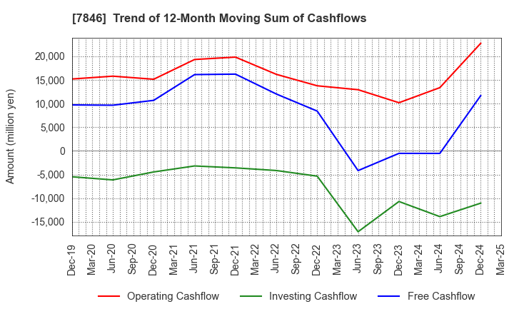 7846 PILOT CORPORATION: Trend of 12-Month Moving Sum of Cashflows