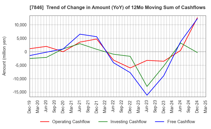 7846 PILOT CORPORATION: Trend of Change in Amount (YoY) of 12Mo Moving Sum of Cashflows