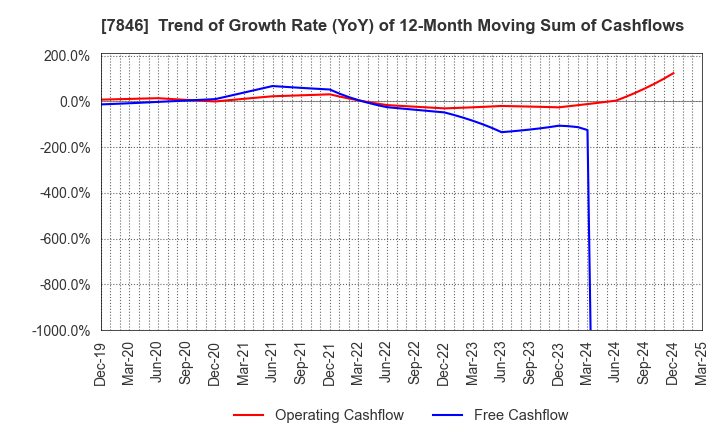 7846 PILOT CORPORATION: Trend of Growth Rate (YoY) of 12-Month Moving Sum of Cashflows
