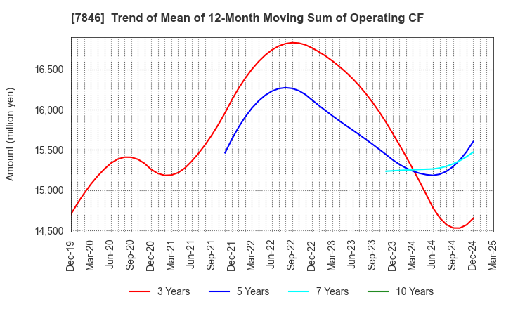 7846 PILOT CORPORATION: Trend of Mean of 12-Month Moving Sum of Operating CF