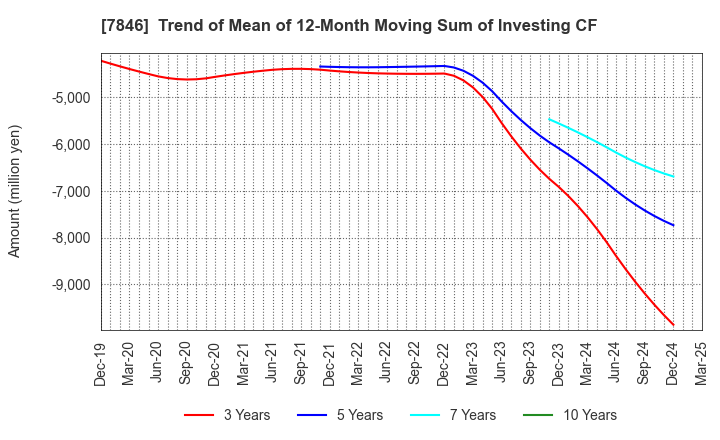 7846 PILOT CORPORATION: Trend of Mean of 12-Month Moving Sum of Investing CF