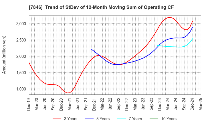 7846 PILOT CORPORATION: Trend of StDev of 12-Month Moving Sum of Operating CF