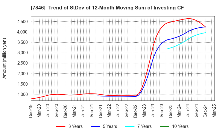 7846 PILOT CORPORATION: Trend of StDev of 12-Month Moving Sum of Investing CF