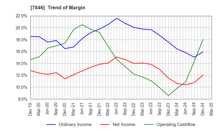 7846 PILOT CORPORATION: Trend of Margin
