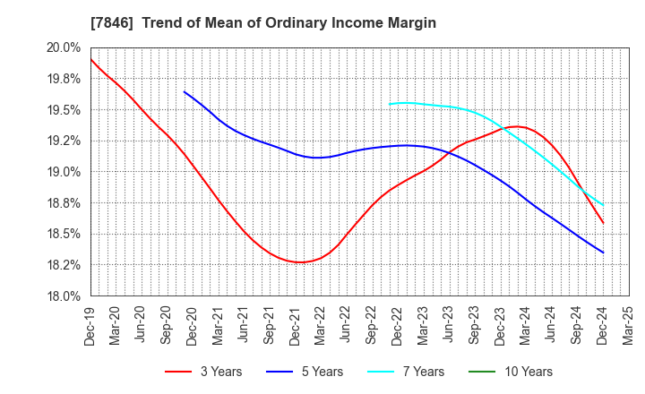 7846 PILOT CORPORATION: Trend of Mean of Ordinary Income Margin
