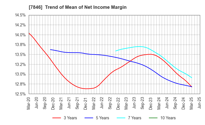 7846 PILOT CORPORATION: Trend of Mean of Net Income Margin