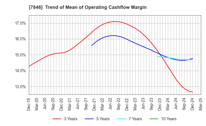 7846 PILOT CORPORATION: Trend of Mean of Operating Cashflow Margin