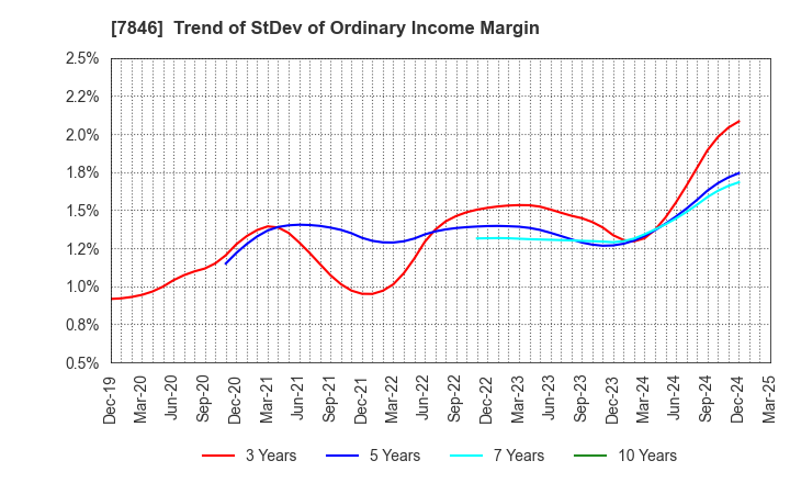 7846 PILOT CORPORATION: Trend of StDev of Ordinary Income Margin