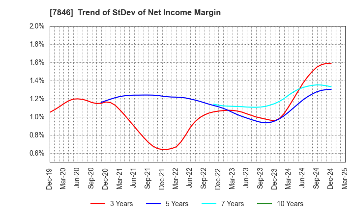 7846 PILOT CORPORATION: Trend of StDev of Net Income Margin