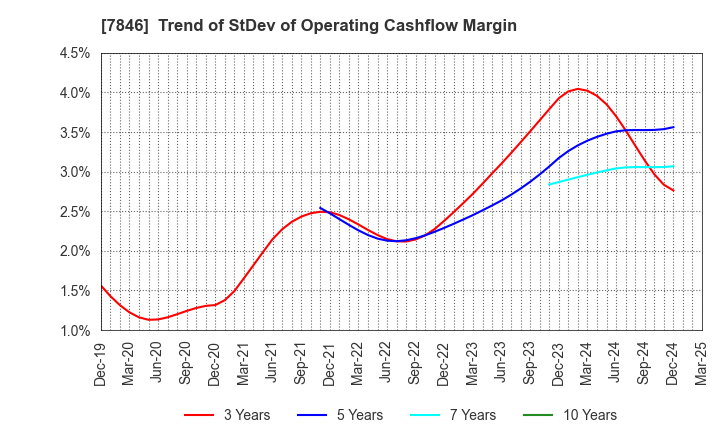 7846 PILOT CORPORATION: Trend of StDev of Operating Cashflow Margin
