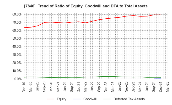 7846 PILOT CORPORATION: Trend of Ratio of Equity, Goodwill and DTA to Total Assets