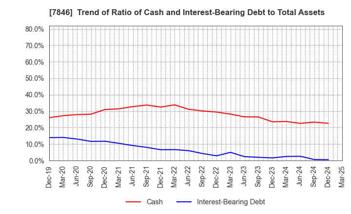 7846 PILOT CORPORATION: Trend of Ratio of Cash and Interest-Bearing Debt to Total Assets