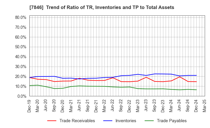 7846 PILOT CORPORATION: Trend of Ratio of TR, Inventories and TP to Total Assets