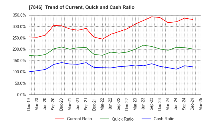 7846 PILOT CORPORATION: Trend of Current, Quick and Cash Ratio