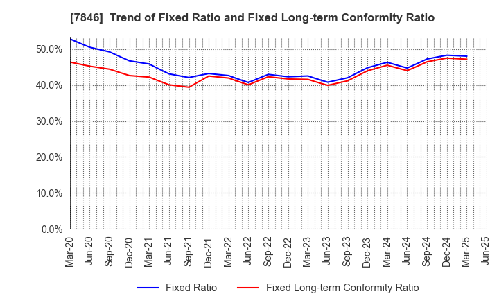 7846 PILOT CORPORATION: Trend of Fixed Ratio and Fixed Long-term Conformity Ratio
