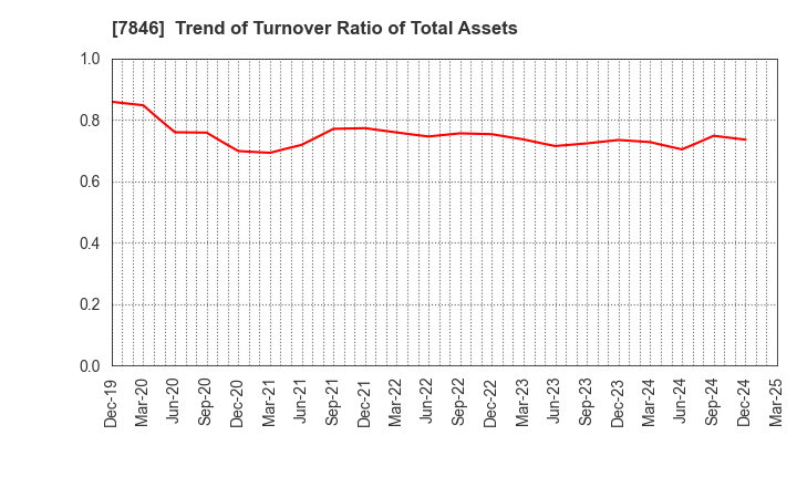 7846 PILOT CORPORATION: Trend of Turnover Ratio of Total Assets