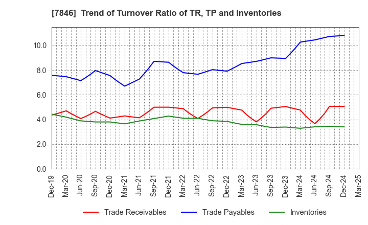 7846 PILOT CORPORATION: Trend of Turnover Ratio of TR, TP and Inventories
