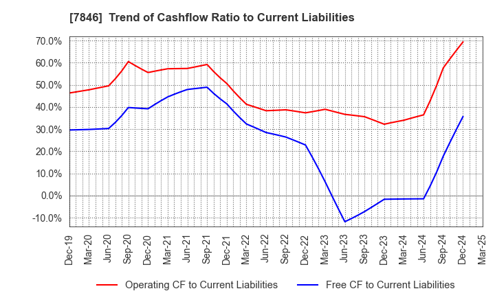 7846 PILOT CORPORATION: Trend of Cashflow Ratio to Current Liabilities