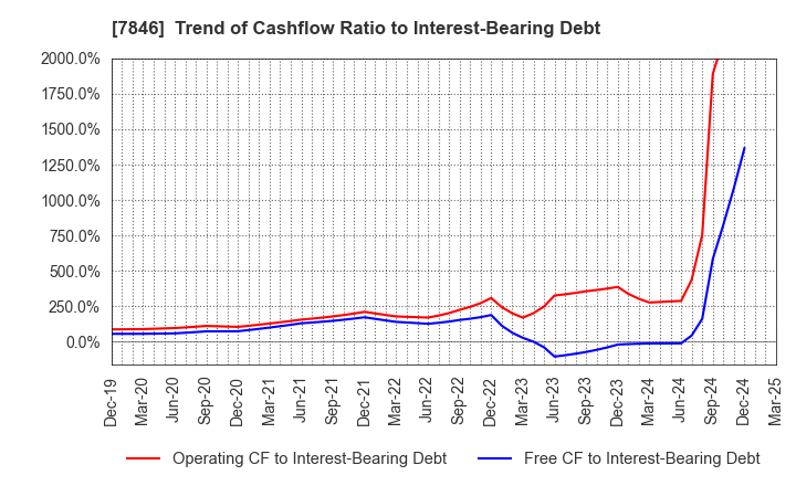 7846 PILOT CORPORATION: Trend of Cashflow Ratio to Interest-Bearing Debt