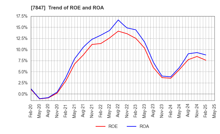 7847 GRAPHITE DESIGN INC.: Trend of ROE and ROA