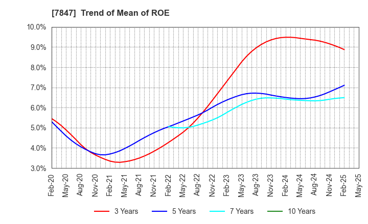 7847 GRAPHITE DESIGN INC.: Trend of Mean of ROE