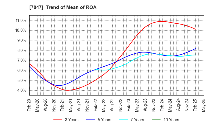 7847 GRAPHITE DESIGN INC.: Trend of Mean of ROA
