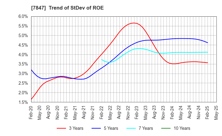 7847 GRAPHITE DESIGN INC.: Trend of StDev of ROE