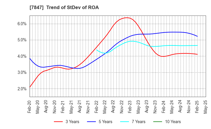 7847 GRAPHITE DESIGN INC.: Trend of StDev of ROA