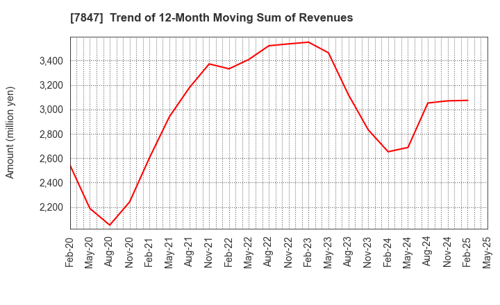 7847 GRAPHITE DESIGN INC.: Trend of 12-Month Moving Sum of Revenues