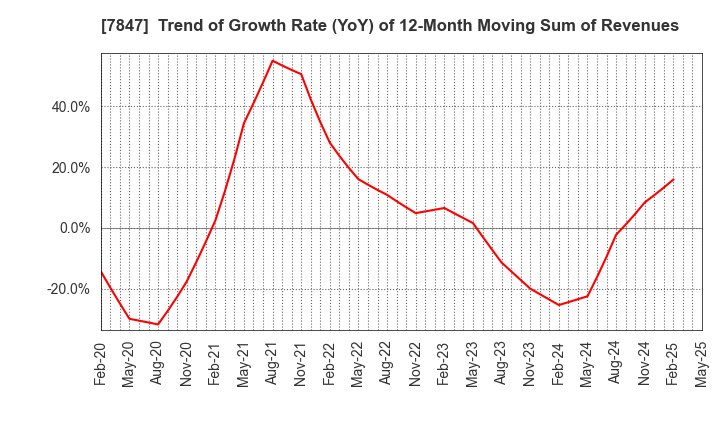 7847 GRAPHITE DESIGN INC.: Trend of Growth Rate (YoY) of 12-Month Moving Sum of Revenues