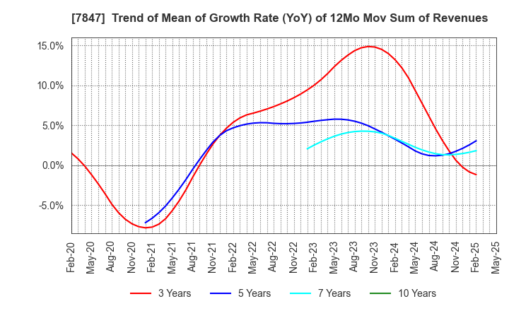 7847 GRAPHITE DESIGN INC.: Trend of Mean of Growth Rate (YoY) of 12Mo Mov Sum of Revenues