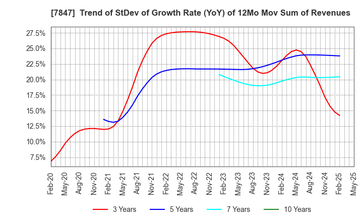 7847 GRAPHITE DESIGN INC.: Trend of StDev of Growth Rate (YoY) of 12Mo Mov Sum of Revenues