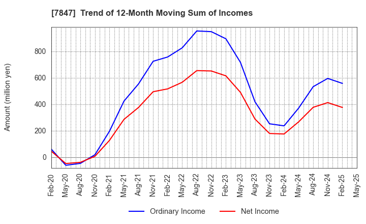7847 GRAPHITE DESIGN INC.: Trend of 12-Month Moving Sum of Incomes
