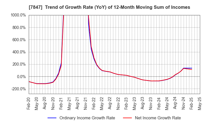 7847 GRAPHITE DESIGN INC.: Trend of Growth Rate (YoY) of 12-Month Moving Sum of Incomes