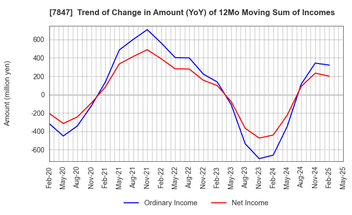 7847 GRAPHITE DESIGN INC.: Trend of Change in Amount (YoY) of 12Mo Moving Sum of Incomes