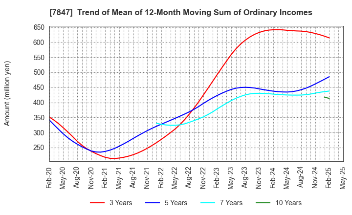 7847 GRAPHITE DESIGN INC.: Trend of Mean of 12-Month Moving Sum of Ordinary Incomes