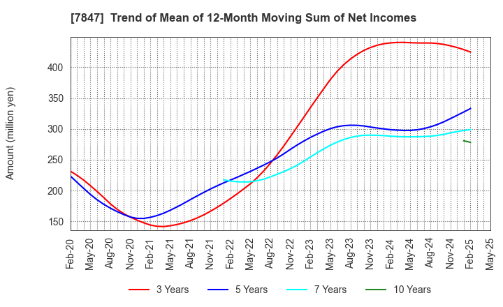 7847 GRAPHITE DESIGN INC.: Trend of Mean of 12-Month Moving Sum of Net Incomes