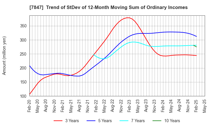 7847 GRAPHITE DESIGN INC.: Trend of StDev of 12-Month Moving Sum of Ordinary Incomes
