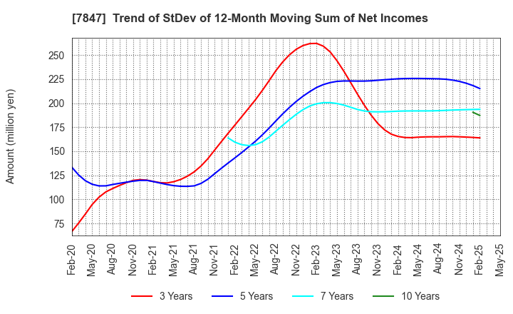 7847 GRAPHITE DESIGN INC.: Trend of StDev of 12-Month Moving Sum of Net Incomes