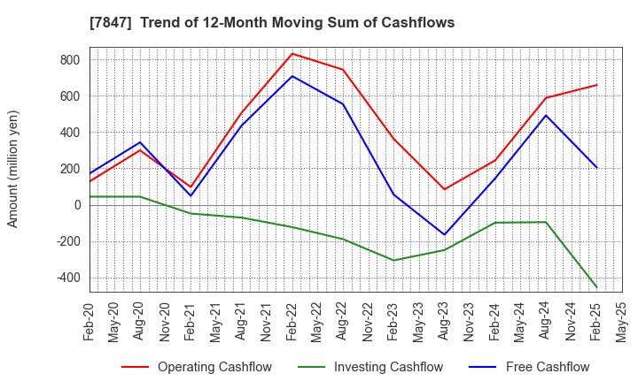 7847 GRAPHITE DESIGN INC.: Trend of 12-Month Moving Sum of Cashflows