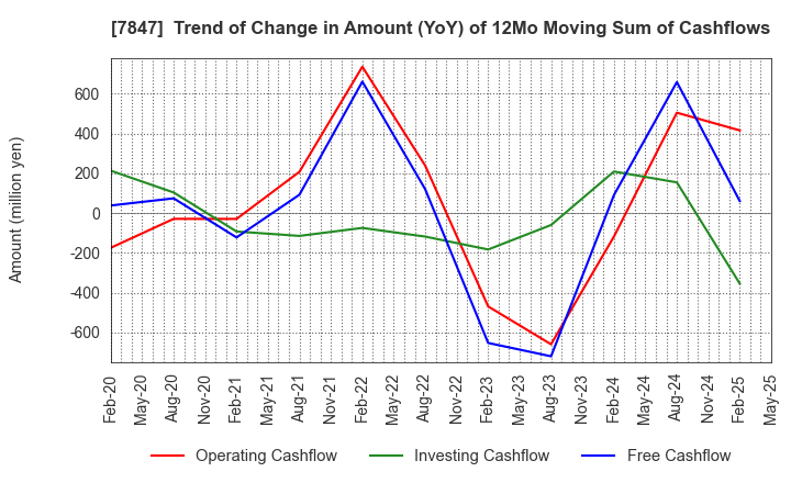 7847 GRAPHITE DESIGN INC.: Trend of Change in Amount (YoY) of 12Mo Moving Sum of Cashflows