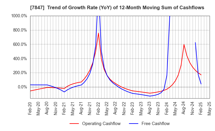 7847 GRAPHITE DESIGN INC.: Trend of Growth Rate (YoY) of 12-Month Moving Sum of Cashflows