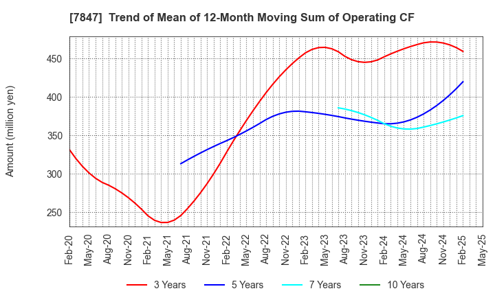 7847 GRAPHITE DESIGN INC.: Trend of Mean of 12-Month Moving Sum of Operating CF