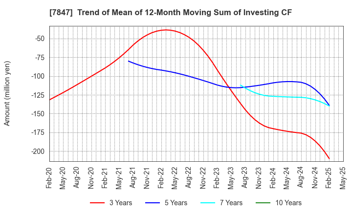 7847 GRAPHITE DESIGN INC.: Trend of Mean of 12-Month Moving Sum of Investing CF