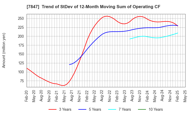 7847 GRAPHITE DESIGN INC.: Trend of StDev of 12-Month Moving Sum of Operating CF
