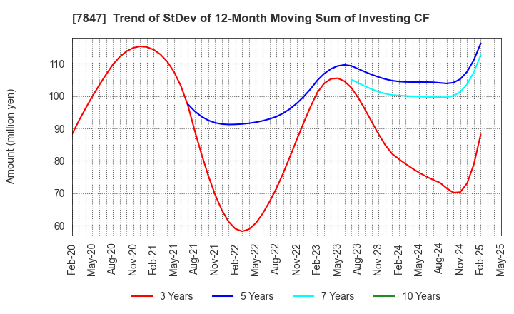 7847 GRAPHITE DESIGN INC.: Trend of StDev of 12-Month Moving Sum of Investing CF