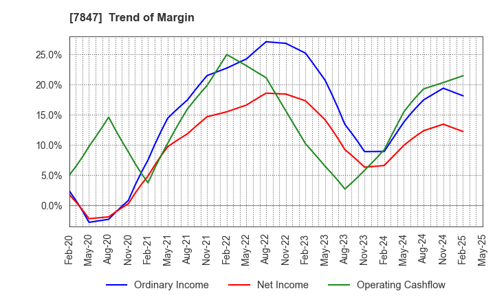7847 GRAPHITE DESIGN INC.: Trend of Margin