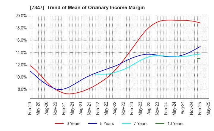 7847 GRAPHITE DESIGN INC.: Trend of Mean of Ordinary Income Margin