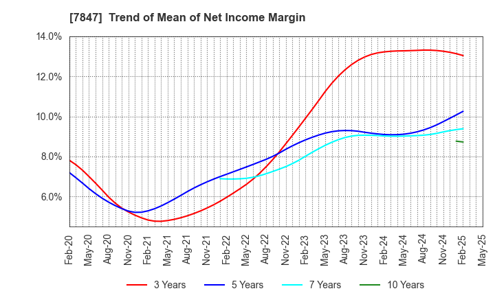 7847 GRAPHITE DESIGN INC.: Trend of Mean of Net Income Margin